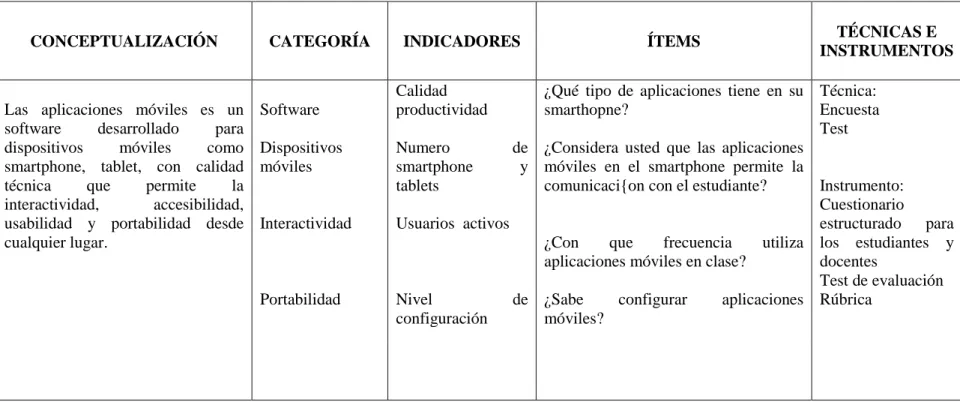 Cuadro 2: Operación de la variable independiente  Autor: Chipuxi, L. (2018)