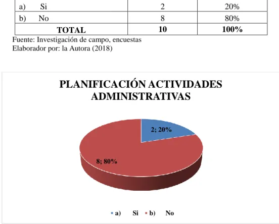 Figura 8 Planificación actividades administrativas 