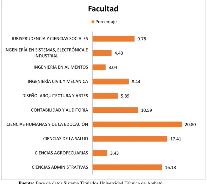 Gráfico 13: Facultad graduados 