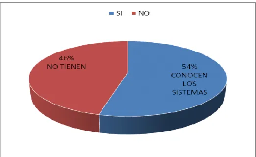 Gráfico Nº 1 Conocimiento de los Sistemas Contables 