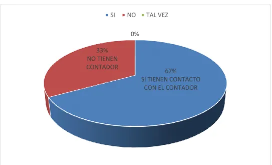 Gráfico Nº 5 Contacto con Contadores 