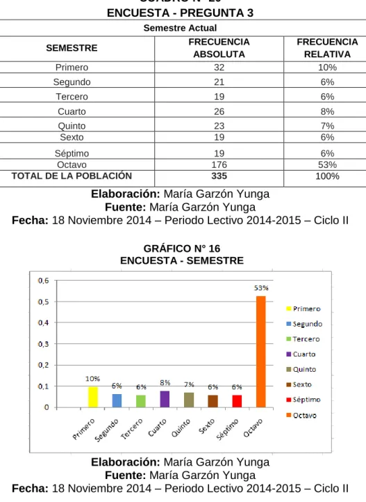 GRÁFICO N° 16  ENCUESTA - SEMESTRE 