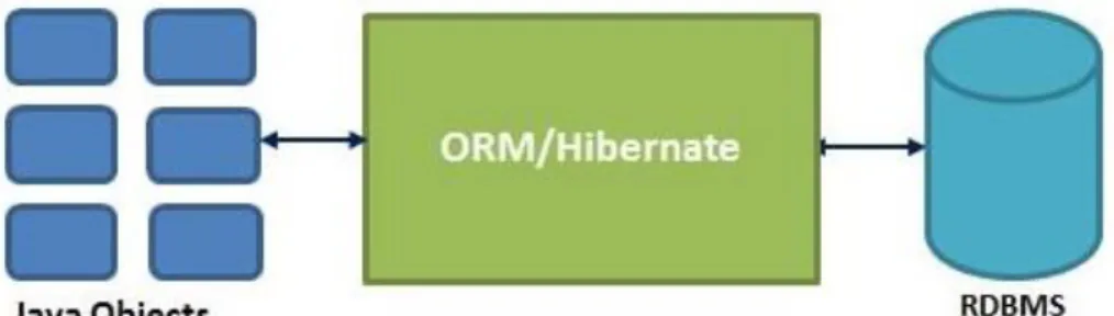 GRÁFICO N° 3  HIBERNATE 