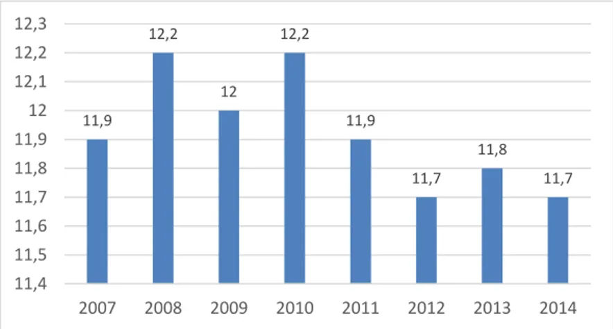 Figura N° 2 Evolución porcentual de la industria en el PIB 