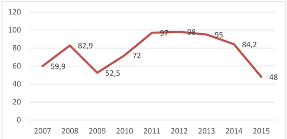 Figura N° 3 Evolución de los precios del petróleo 