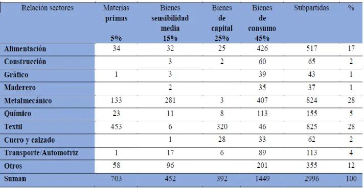 Tabla N° 4 Salvaguardias por sectores 