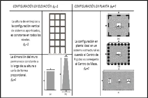 Ilustración 12: Regularidad estructural  Fuente: (NEC-SE-DS, 2015)