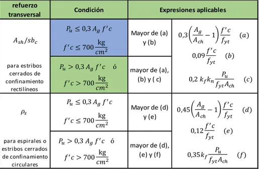 Ilustración 18: Diseño por confinamiento  Fuente: (American Concrete Institute, 2014) 