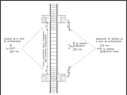 Ilustración 20: Separación de estribos en columnas  Fuente: (NEC-SE-HM, 2015) 