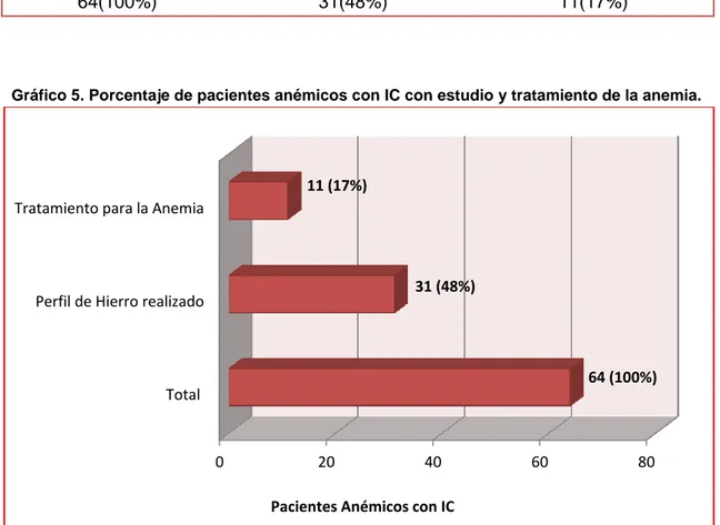 Tabla 4. Porcentaje de pacientes anémicos con IC con estudio y tratamiento de la anemia