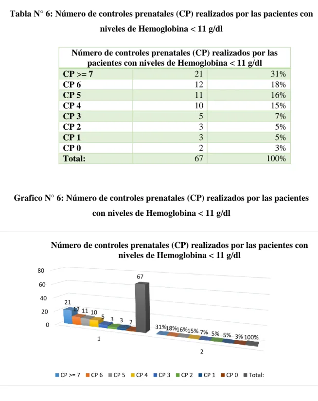 Tabla N° 6: Número de controles prenatales (CP) realizados por las pacientes con  niveles de Hemoglobina &lt; 11 g/dl 