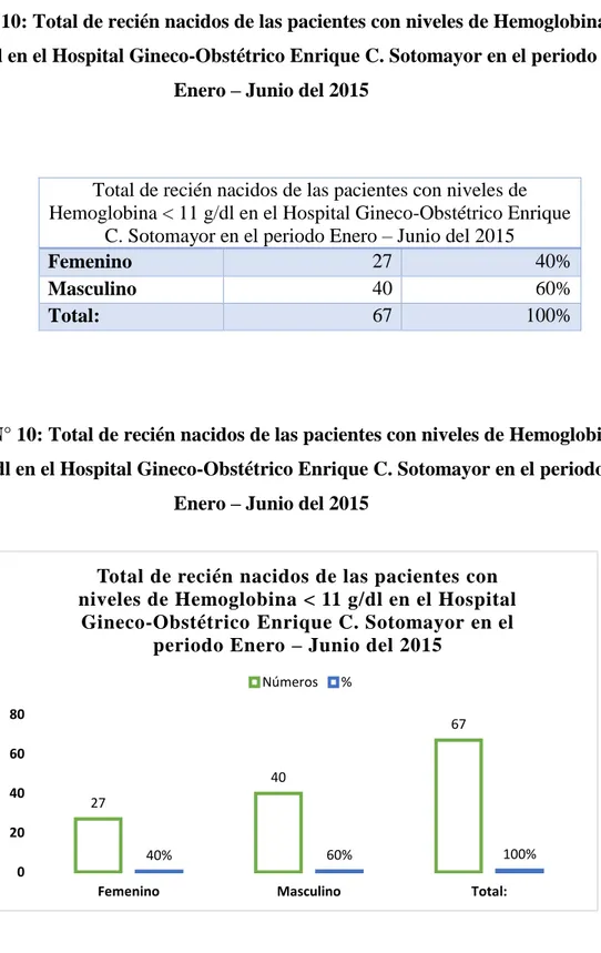 Tabla N° 10: Total de recién nacidos de las pacientes con niveles de Hemoglobina &lt; 