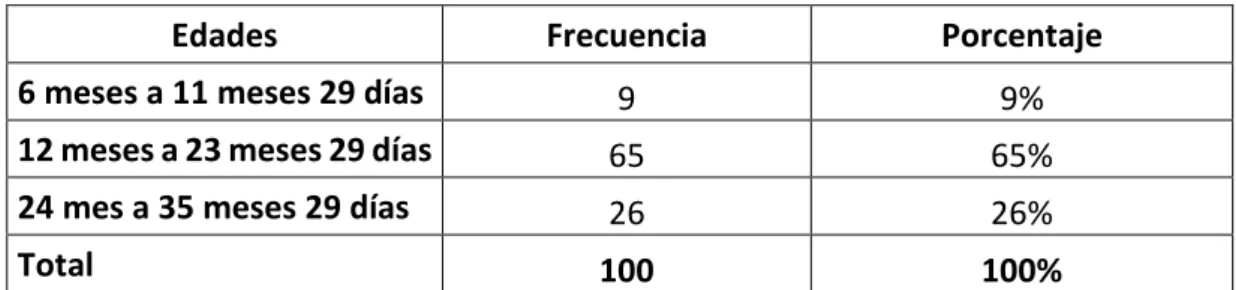 Tabla 1 Incidencia de pacientes que presentaron anemia ferropénica según la edad. 