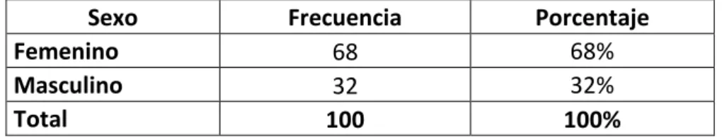 Gráfico 2 Incidencia de pacientes que presentaron anemia ferropénica según el sexo. 
