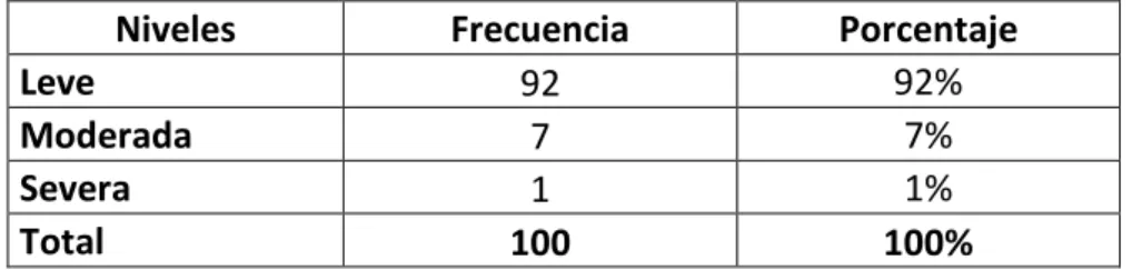 Gráfico 3 Incidencia de pacientes que presentaron anemia ferropénica según sus  niveles