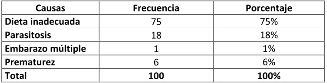 Gráfico 4 Incidencia de pacientes que presentaron anemia ferropénica según sus  causas