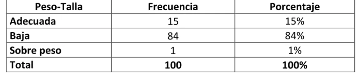 Gráfico 5 Incidencia de pacientes que presentaron anemia ferropénica según peso-talla