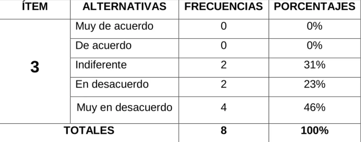 Gráfico N° 3  