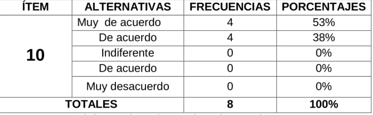 Gráfico N° 10  