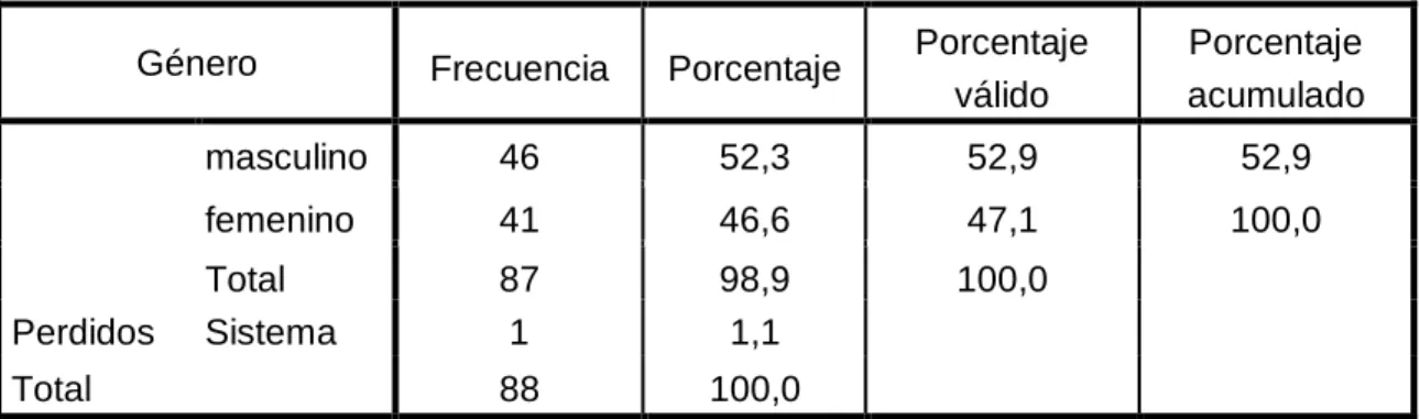 Tabla 4:                            GENERO DEL ENCUESTADO 