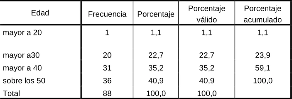 Tabla 5:                                                       EDAD 