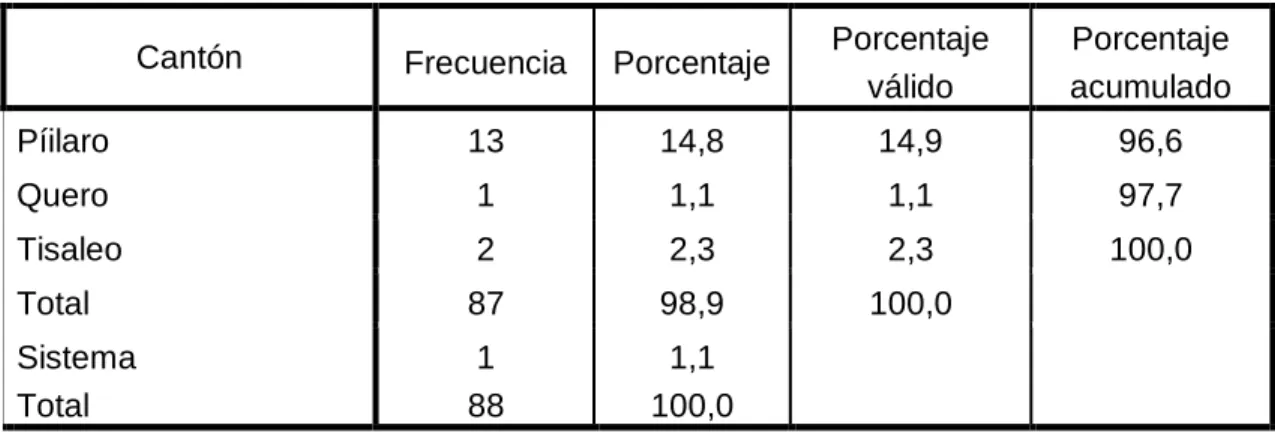 Tabla 6 :                                                      CANTÓN 