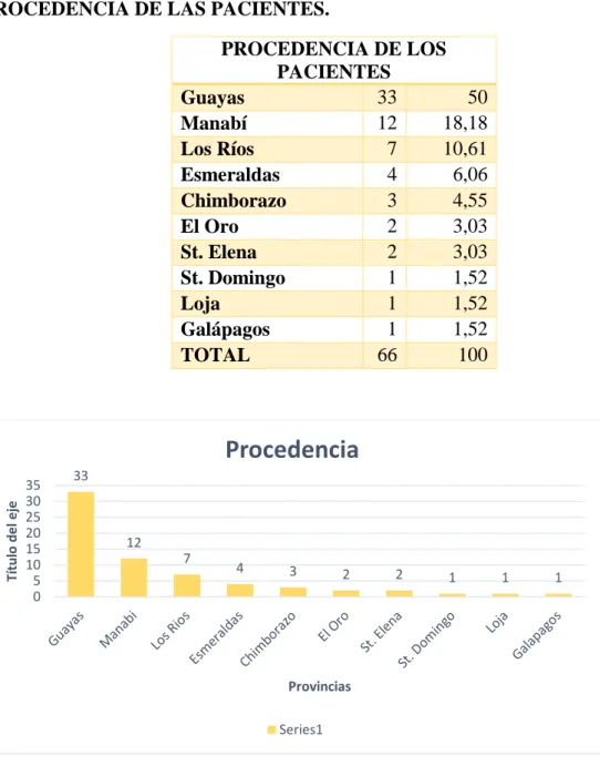 ILUSTRACIÓN  6.  DISTRIBUCIÓN  DE  LOS  66  PACIENTES  DEL  HOSPITAL  GINECO-OBSTÉTRICO  ENRIQUE  C