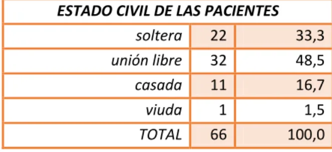 ILUSTRACIÓN  8.  DISTRIBUCIÓN  DE  LOS  66  PACIENTES  DEL  HOSPITAL  GINECO-OBSTÉTRICO  ENRIQUE  C