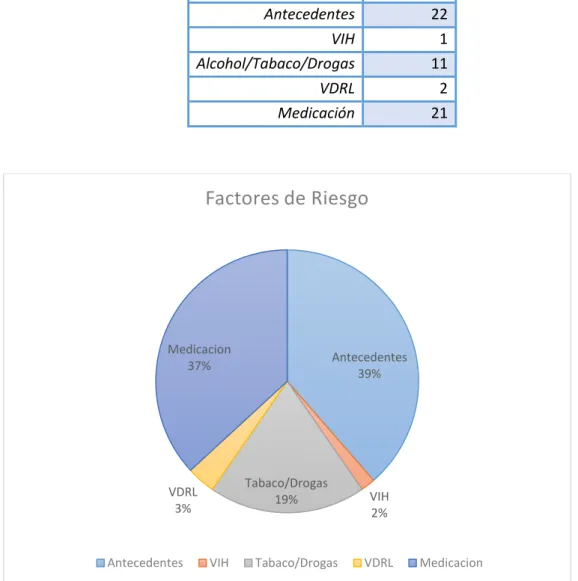 ILUSTRACIÓN  9.  FACTORES  DE  RIESGO  MATERNO  ASOCIADOS  A  ANOMALÍAS CONGÉNITAS. 