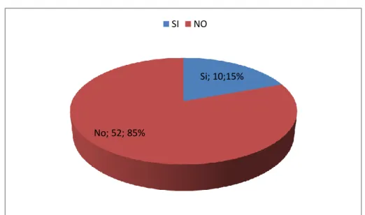 Gráfico Nº 4 