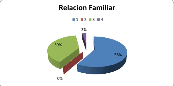 Tabla Nro. 5. Como Considera SU Relación Familiar 