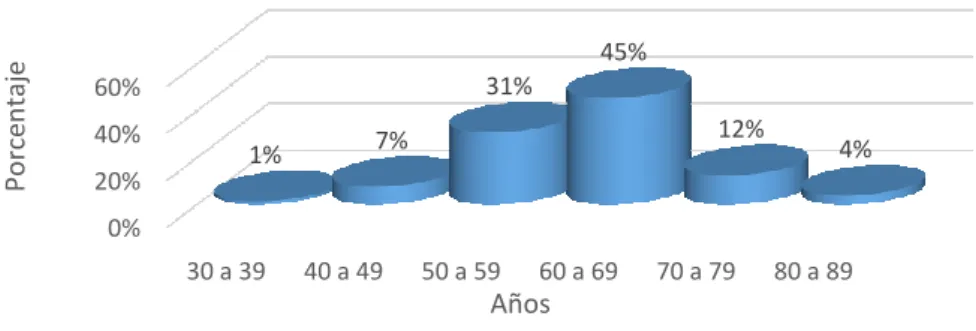 Gráfico 6-1: Edad de los pacientes con edema macular  diabéticos, incluidos en la investigación 
