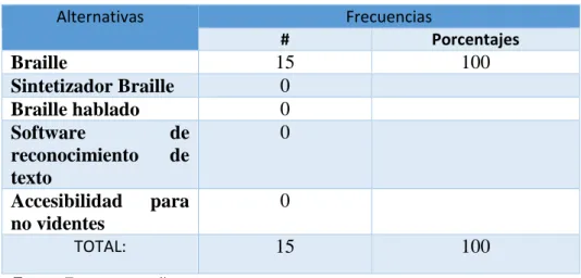 Tabla 4: Herramientas Tecnológicas utilizan sus Docentes
