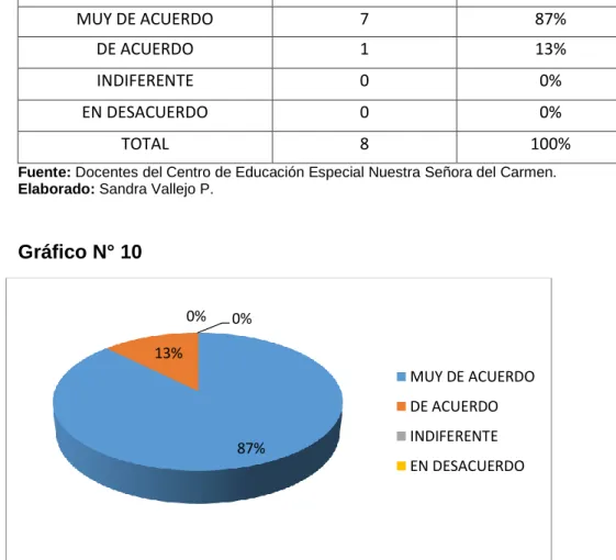 Gráfico N° 10 