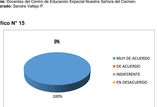 Gráfico N° 15 