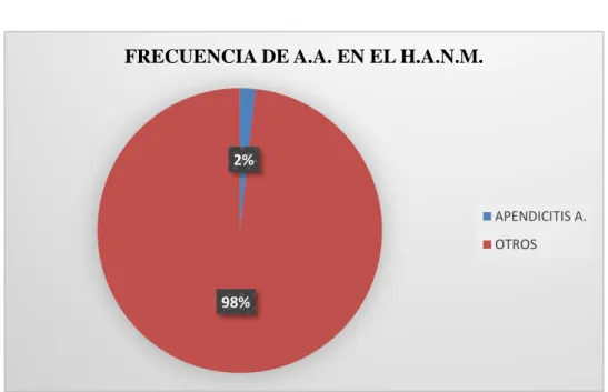 TABLA N.- 2: FRECUENCIA DE LA APENDICITIS A. EN EL H.A.N.M DEL  AÑO 2014 AL 2015 