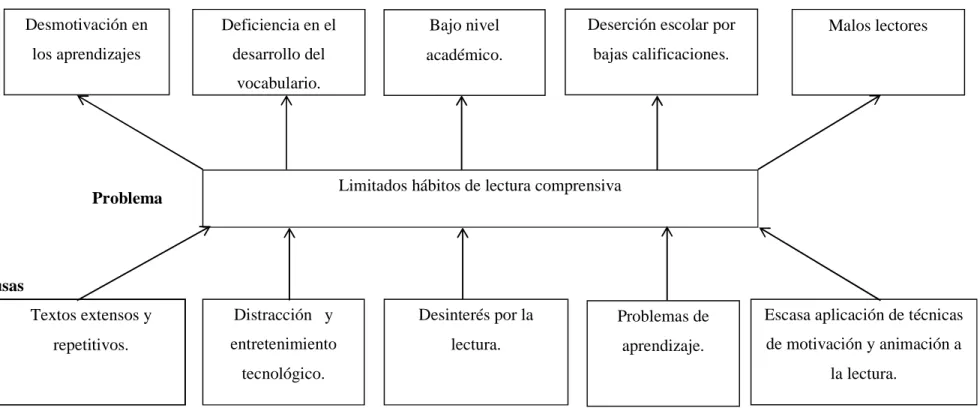 Gráfico Nº. 1  Árbol de  problemas 