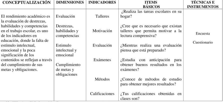 Cuadro No. 3 Cuadro Variable Dependiente: Rendimiento académico  