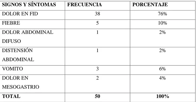 Tabla 1. PACIENTES PEDIÁTRICOS CON DIAGNÓSTICO DE APENDICITIS  AGUDA SEGÚN SIGNOS Y SÍNTOMAS 