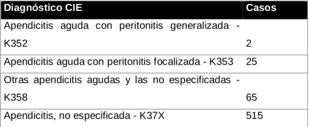 Tabla 6 Diagnóstico CIE 