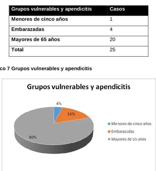 Gráfico 7 Grupos vulnerables y apendicitis 