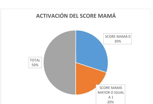 Gráfico 2 Activación del score mama 
