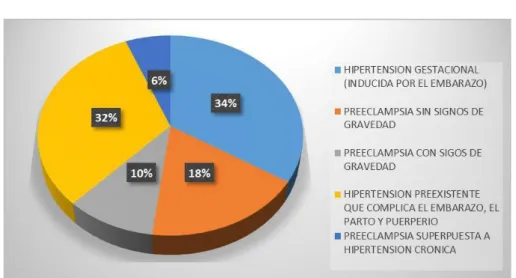 Gráfico 4 Incidencia de los trastornos hipertensivos inducidos en el embarazo  Fuente: Departamento de estadística del Hospital Universitario de Guayaquil  Realizado por: Cristhian Manuel Calderón Ayala 