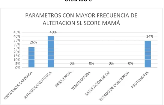 Gráfico 5 Parámetros con mayor frecuencia de alteración del score mamá  Fuente: Departamento de estadística del Hospital Universitario de Guayaquil  Realizado por: Cristhian Manuel Calderón Ayala 