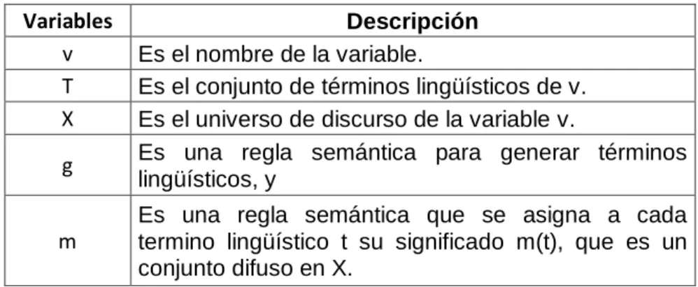 Cuadro N. 5 Variables Lingüísticas 