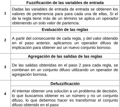 Cuadro N. 7 Pasos de la Inferencia de Mamdani 