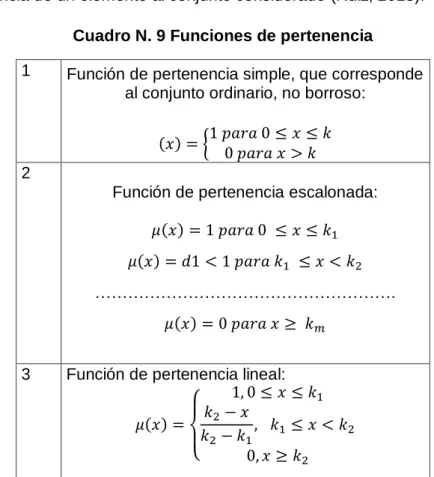 Cuadro N. 9 Funciones de pertenencia  1  Función de pertenencia simple, que corresponde 
