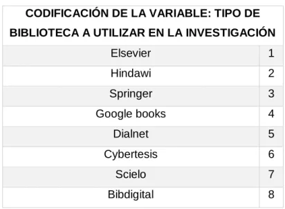 Cuadro N. 16 Tipo de Biblioteca CODIFICACIÓN DE LA VARIABLE: TIPO DE  BIBLIOTECA A UTILIZAR EN LA INVESTIGACIÓN 
