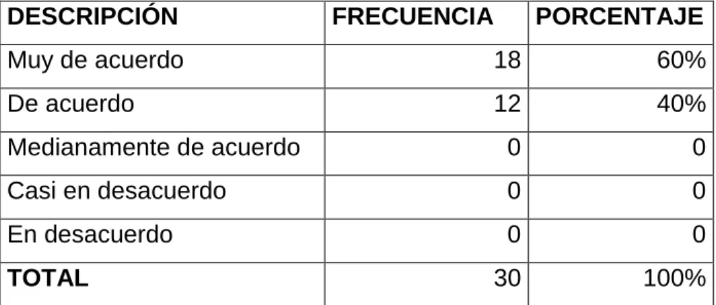 Tabla  6  ¿Considera  que  se  este  establecimiento  está  construido  con  materiales impermeables, resistente a la  corrosión y a la acción de plagas? 