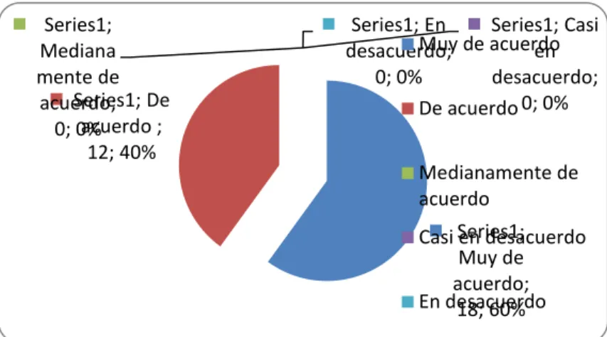Gráfico 2 ¿Considera que se este establecimiento está construido con  materiales impermeables, resistente a la  corrosión y a la acción de plagas? 